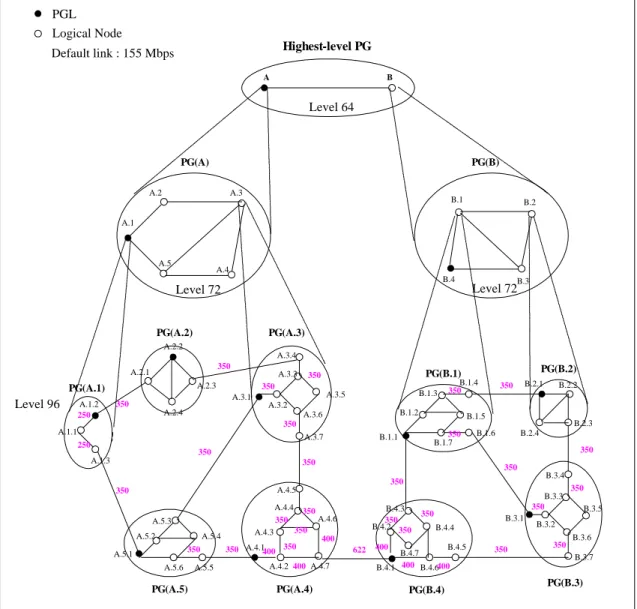 Figure 3.15 Network topology.