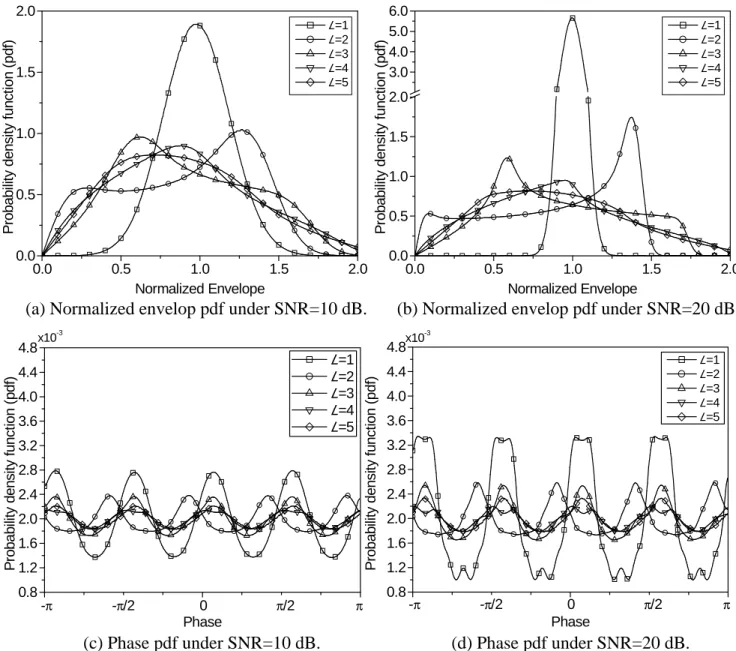Figure 4. Envelope/phase pdf’s under different L’s.