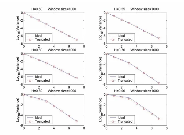 Figure 1. Variance-Time Analysis for W = 10 3 . The slope of the blue line is equal to 2H 