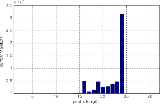 圖 0: Routing Table 中路由字首的分佈狀態圖 