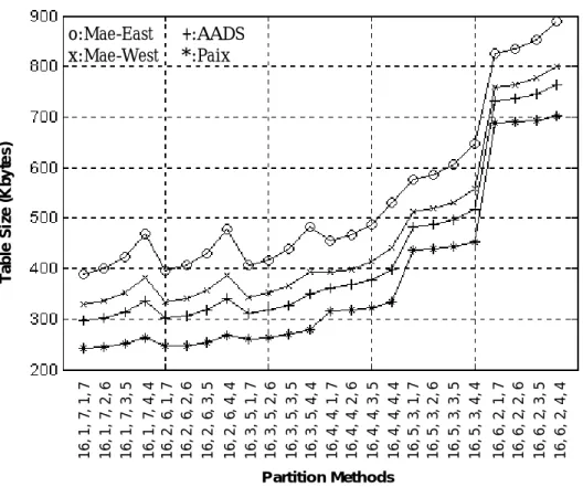 Table Size (Kbytes)