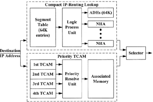圖  0: Priority TCAM IP 路由選徑機制的功能架構圖 