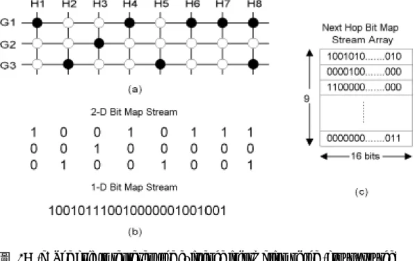 圖  0:  (a) The grid to represent the existence information of the (group, source)  pairs, (b) The pair bit map streams, (c) The next hop bit map stream array