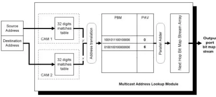 圖  0: The Dual CAM-based Multicast Routing Structure 