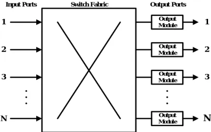 圖  0 顯示一個具有 VC-merge 能力的 ATM-LSR 交換器架構;包含了 N 個輸 入/N 個輸出的 ATM cell 交換單元及 N 個輸出模組(Output Module) 單元。圖  0 進一步顯示輸出模組的架構，包含了 M 個重組緩衝器(Reassembly Buffer)、具 VC-merge 功能方塊、S 個依服務等級不同的輸出緩衝器(Output Buffer)  及 ATM  cell 服務的輸出排序等。 