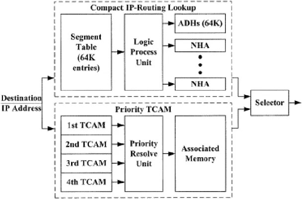圖  0: Priority TCAM IP 路由選徑機制的功能架構圖 
