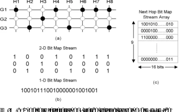 圖  0:  (a) The grid to represent the existence information of the (group, source)  pairs, (b) The pair bit map streams, (c) The next hop bit map stream array