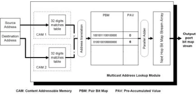 圖  0: The multicast forwarding table structure 
