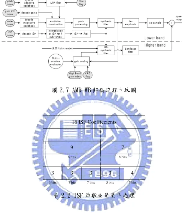 圖 2.7 AMR-WB 解碼流程方塊圖 