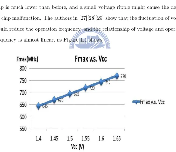 Figure 1.1: Relationship of supply voltage and maximum operation frequency.