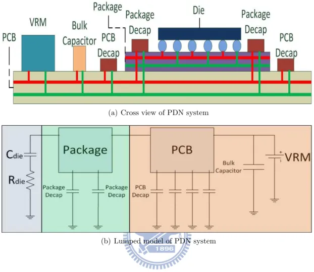 Figure 2.1: PDN system includes chip, package, PCB, and VRM. (a) is the cross view of PDN system