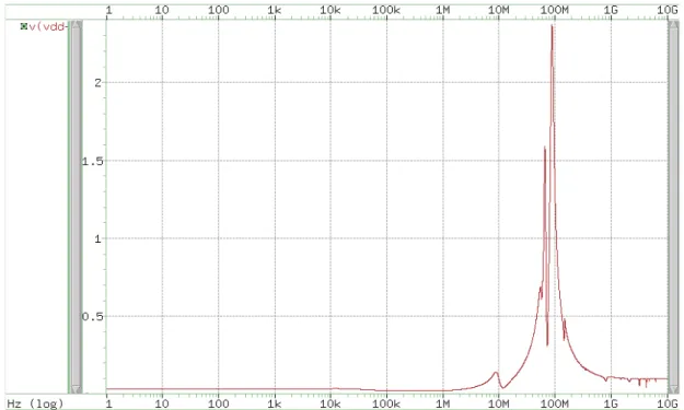 Figure 2.2: Impedance at different frequency of power distribution network.