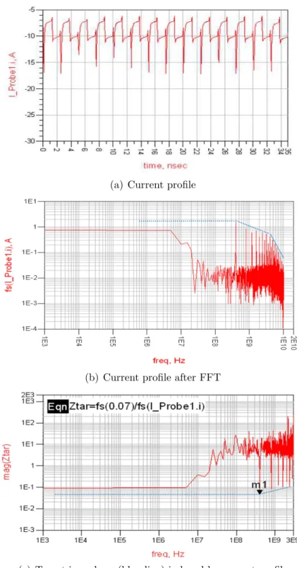 Figure 2.3: To obtain the target impedance, we get the current profile in time domain (a) measured at the device on chip, and using FFT to translate it into frequency domain spectrum (b)