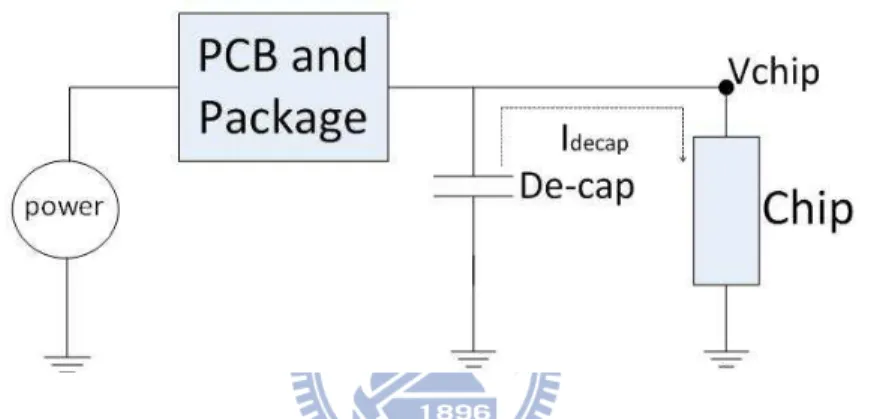 Figure 3.1: Power distribution network with decoupling capacitor