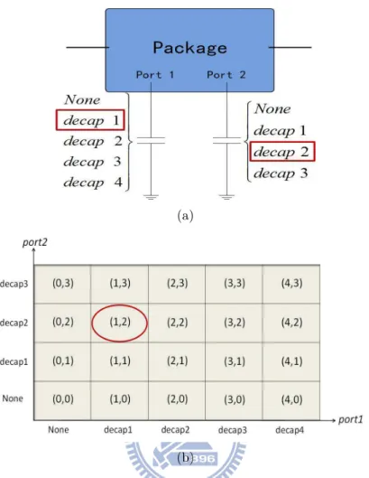 Figure 4.1: An example showing the meaning of solution space in PSO. (a) is a package design with two predefined decap insertion ports, and there are several specification-matched decaps which could be chosen in each port