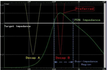Figure 4.2: To choose an effective decap from DecapA and DecapB, since the reso- reso-nance frequency of DecapB is within the over-impedance region, it is more effective and we mark it as “P ref erred”.