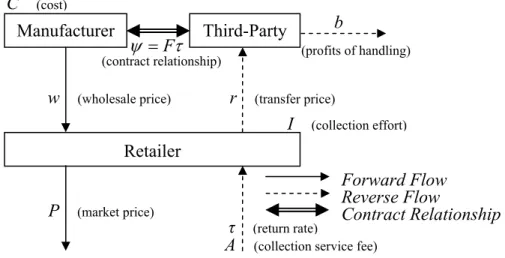 Figure 4:    The Retailer Collection Model 