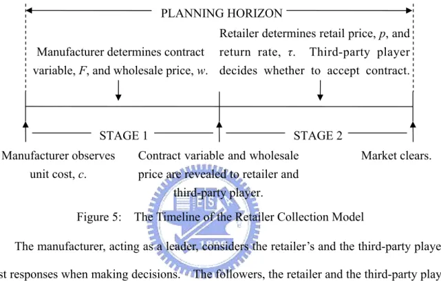 Figure 5:    The Timeline of the Retailer Collection Model 