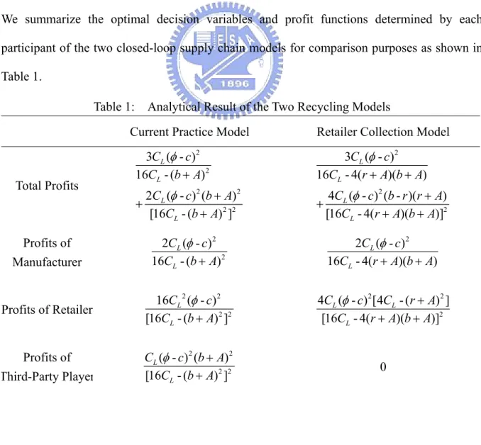Table 1:  Analytical Result of the Two Recycling Models 