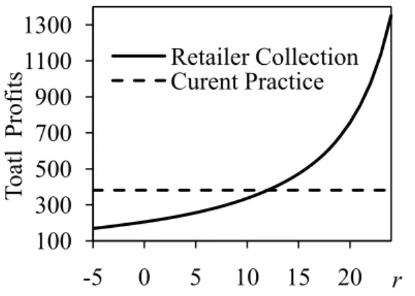 Figure 7:    Graphs of Total Profits under Example 2 