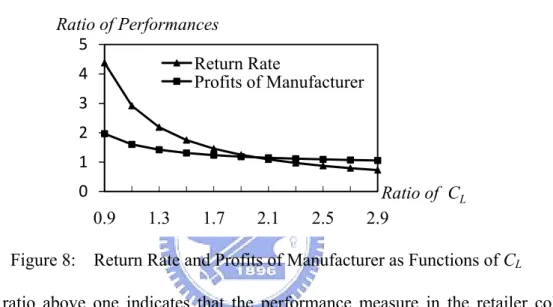 Figure 8:    Return Rate and Profits of Manufacturer as Functions of C L