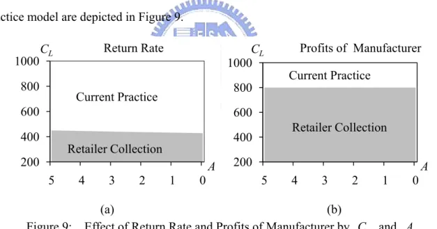 Figure 9:    Effect of Return Rate and Profits of Manufacturer by  C  and  L A
