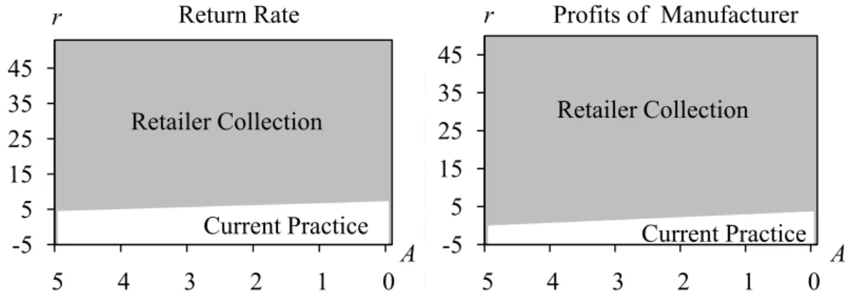 Table 6:    Parameters in Sensitivity Analysis of  r  and  A