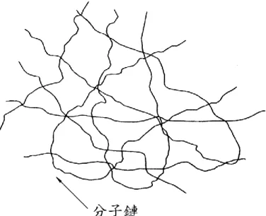 圖 2.1  熱塑性塑膠之分子鏈[15] 