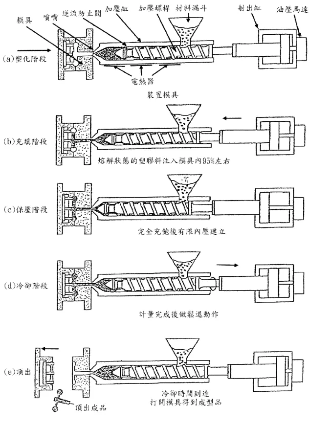 圖 3.1  射出成型基本程序[14] 