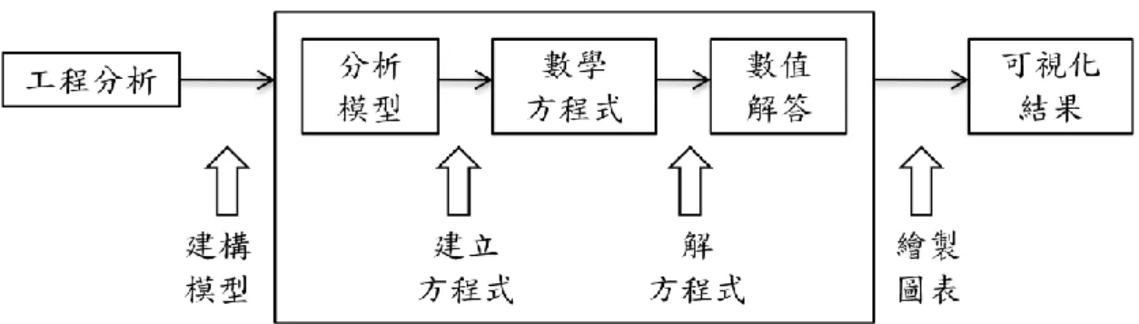圖 4.5 電腦輔輔助工程分析流程 