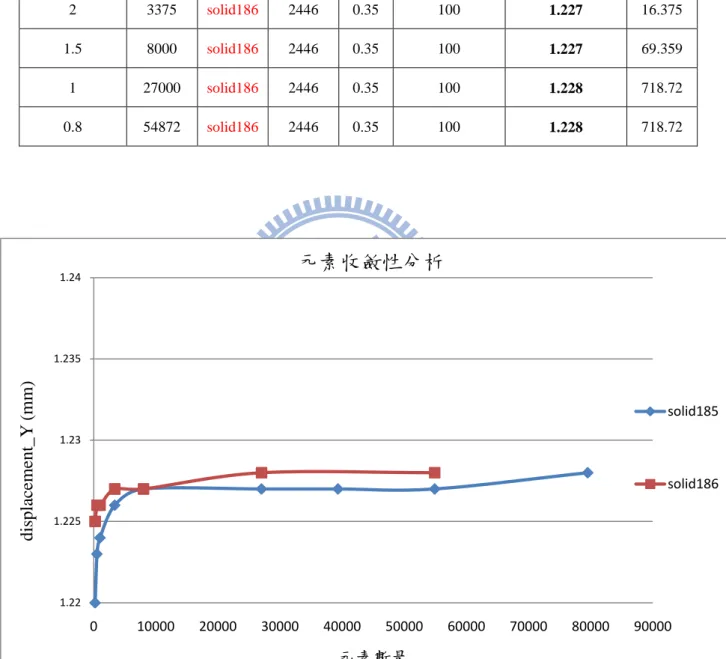 表 4.2 Solid186 元素之收斂性分析結果 