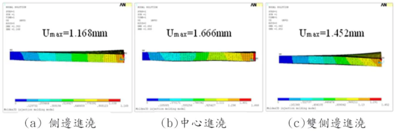 圖 5.16  不同進澆方式施力方向位移結果  5.2  殘留熱應力對結構強度影響  在殘留熱應力實驗探討這部份，使用側邊進澆的模型來分析，塑料選用 無添加玻纖之 PP，並先定義實驗座標，如圖 5.17，成型加工參數設定上， 分別使用三種不同保壓時間，找出其殘留應力與保壓時間的關係，再將模 流分析的殘留應力輸出至 ANSYS 做結構分析，取 Z 座標的方向上節點數值， 比較其不同殘留應力大小對結構受拉力時的影響，也藉由此分析得知模流 分析時保壓時間對殘留應力的改善以至於結構強度上的改善。其射出成型 加工參數