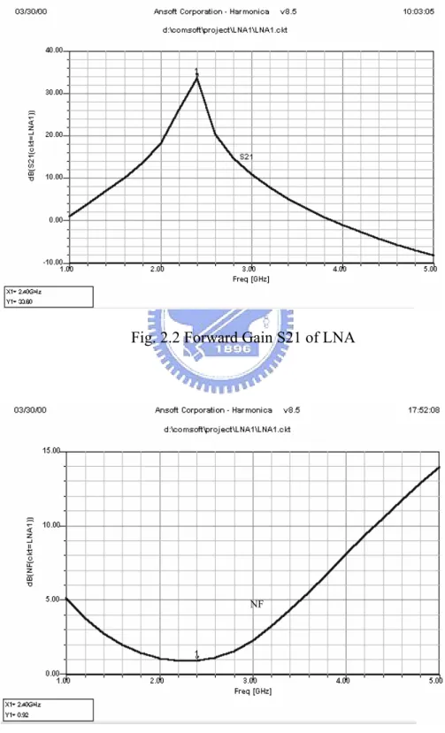 Fig. 2.2 Forward Gain S21 of LNA 