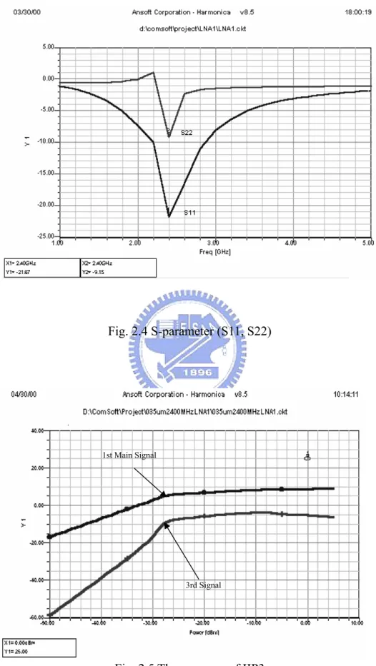 Fig. 2.4 S-parameter (S11, S22) 