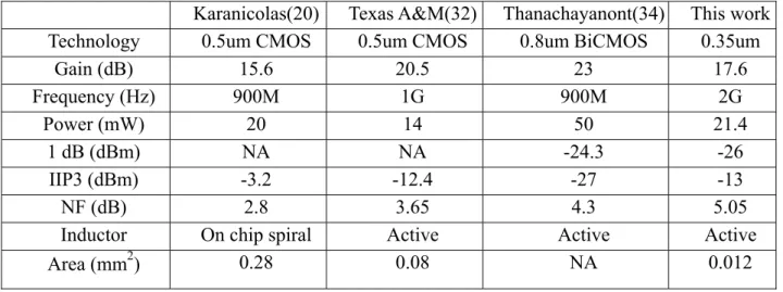TABLE 3.1 COMPARISONS OF 2 GHZ LOW NOISE AMPLIFIERS 