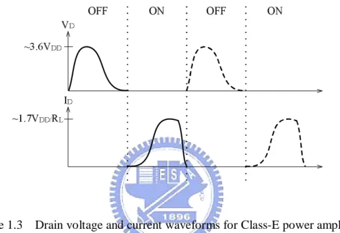 Figure 1.3    Drain voltage and current waveforms for Class-E power amplifier. 