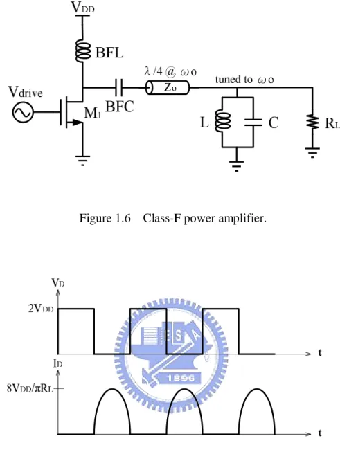 Figure 1.7    Drain voltage and current waveforms for Class-F power amplifier. 