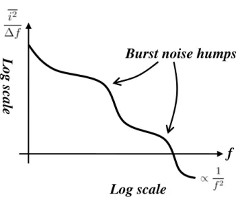 Fig. 2.5    Spectral density of combined multiple burst noise sources and  flicker noise