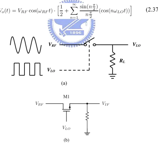 Fig. 2.10    (a)Simple switch used as mixer, (b)implementation of switch  with an NMOS device 