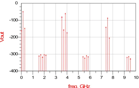 Fig. 2.13    The Simulated Result of Standard double-balanced mixer. 