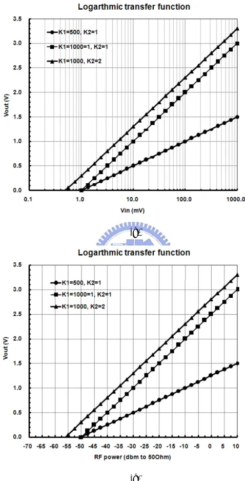 Fig. 2-4 Logarithmic transfer curve (a)    in linear scale (b)    in log scale (c)  The corresponding RF input power of 