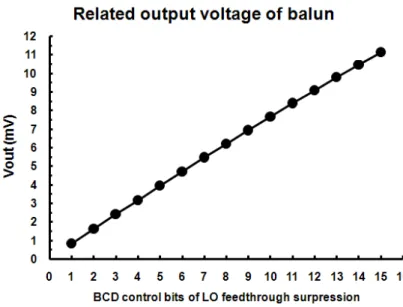 Fig. 3-2 (a) LO feedthrough of one side of the I/Q mixer’s output vs. control bits (b)  Related output voltage after balun vs