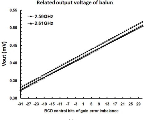 Fig. 3-3 (a) The RF output signal of I/Q mixer’s during gain error test vs. control bits  (b) Related output voltage after balun vs