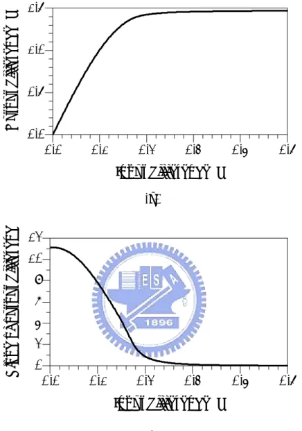 Fig. 3-7 (a) Meyer PD transfer curve (b) slope of the transfer curve 