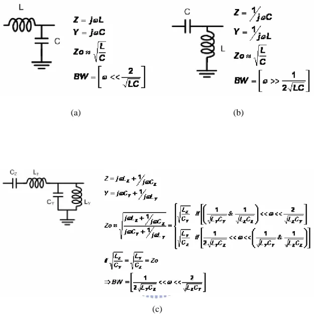 Fig. 2.12  Detailed artificial line structure and corresponding design equations of (a)  low-pass line, (b) high-pass line, and (c) band-pass line