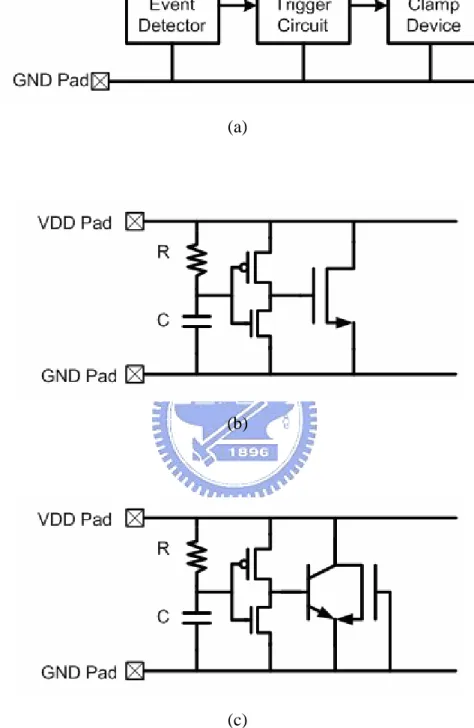 Fig. 3.10  Power rail ESD clamp with (a) typical architecture, (b) a big NMOS as the  main clamp device, and (c) a parasitic bipolar transistor as the main clamp device