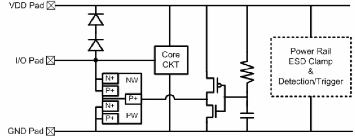 Fig. 3.17  Whole-chip ESD protection circuit with the I/O ESD clamp using SCR  device