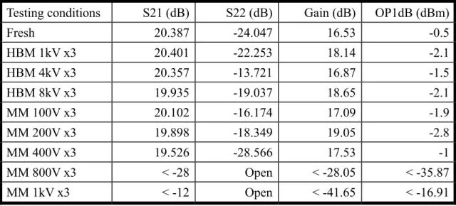 Table 4.3 Summary of the RF performance of the 3-GHz 0-dBm narrowband  class-AB PA after ESD testing zapping
