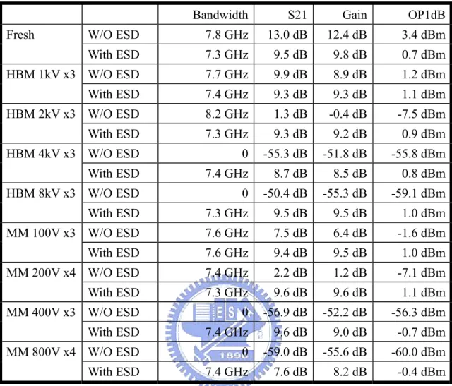 Table 4.7 Summary of the RF performance of the 3-to-10GHz 0-dBm ultra-wideband  class-AB distributed amplifier after ESD zapping