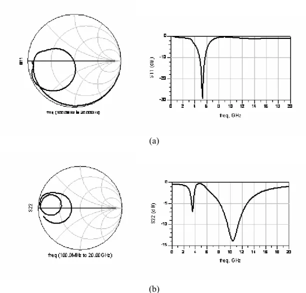 Fig. 4.2  Pre-layout simulation results: matching situations of (a) S11, and (b) S22, of  the PA
